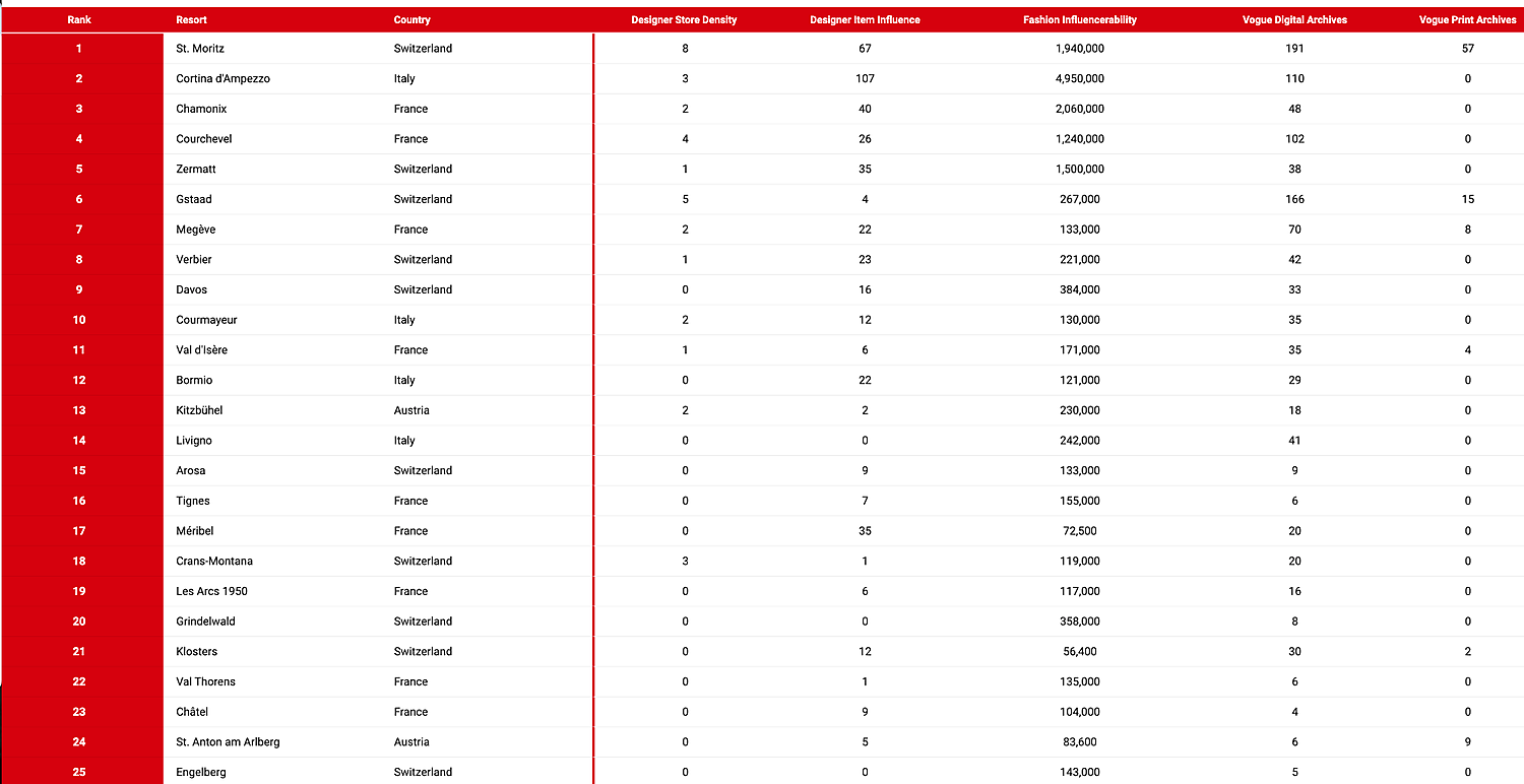 The Alpine Runway Index